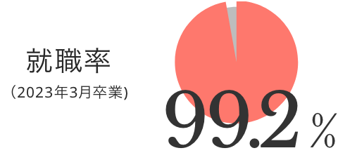 2023年3月卒業 就職率 92.2%